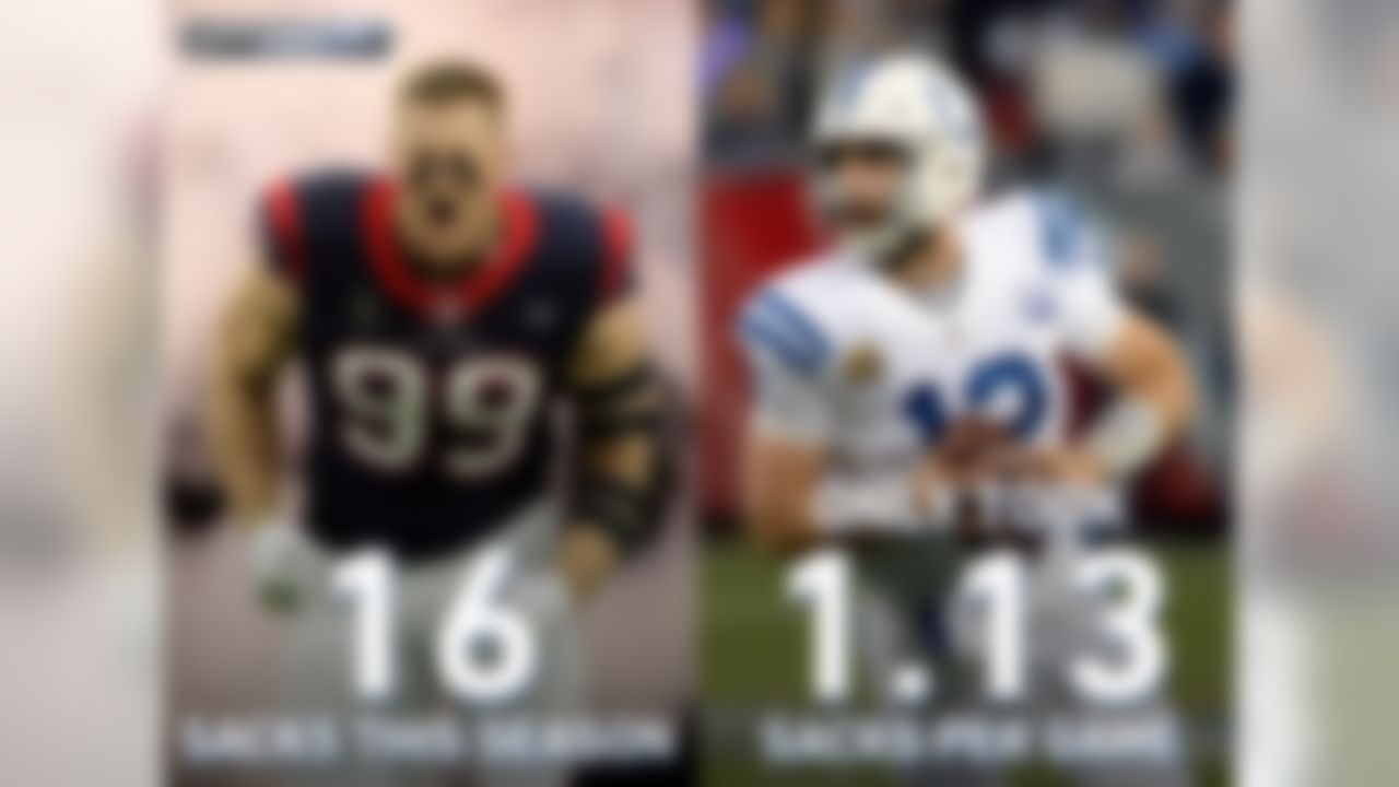 What happens when an unstoppable force meets an immovable object? We may find out Saturday afternoon, when J.J. Watt meets Andrew Luck for the ninth time in their respective careers. Watt racked up the second-most sacks in the NFL this season (16.0) and has sacked Luck more than any other player in the NFL (11.0). But Luck has stayed squeaky clean in 2018, taking only 1.13 sacks/game — best in the NFL.
