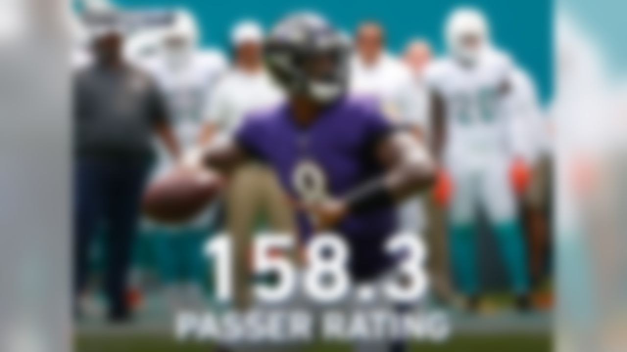 Lamar Jackson made history in Week 1 by becoming the youngest player in NFL history (22 years, 244 days) with a perfect passer rating in a game (min. 20 attempts). That is not the only history Jackson made with his 158.3 passer rating in the Raven's 59-10 victory over the Dolphins. Jackson and Dak Prescott became the first players with a perfect passer rating (158.3) in a season opener (min. 20 attempts).