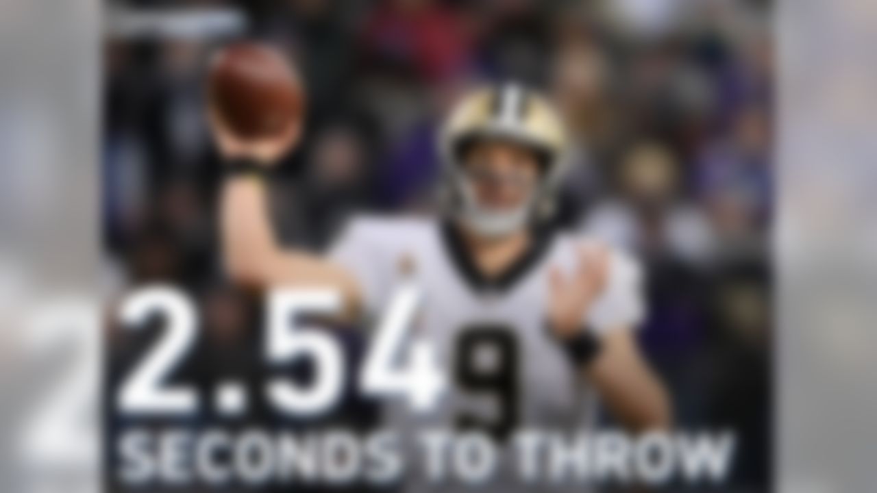 Drew Brees averages the fastest time to throw (2.54 seconds) this season and has a 121.9 passer rating on passes when holding the ball for less than 2.5 seconds. The Vikings defense has allowed just 2 TD with 6 INT on those quick passes this season for a league-low 63.7 passer rating allowed.