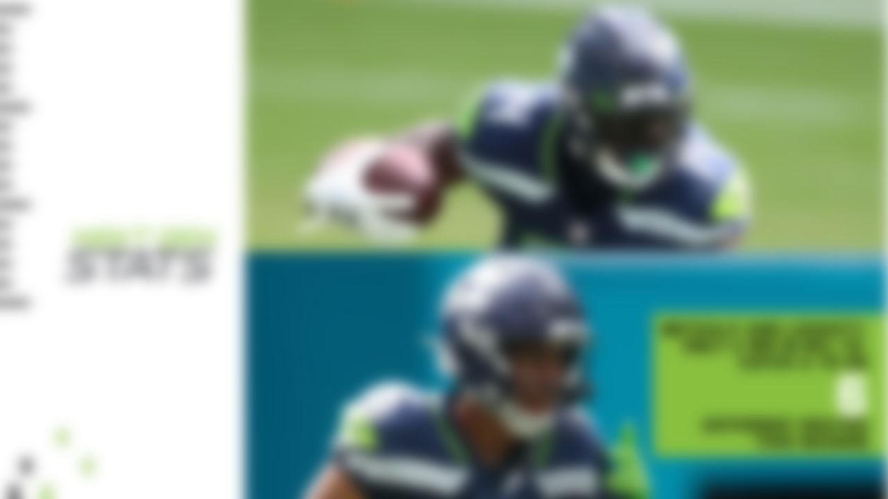 DK Metcalf and Tyler Lockett have both been putting on a show this season. In total receiving EPA (expected points added), Lockett ranks third at 41.6, while Metcalf ranks fifth at 34.8 -- and that's despite the fact that the Seahawks already had their buy, so they've played one less game than many teams. Seattle is the only team in the NFL with two receivers in the top five of total receiving EPA. The way in which Metcalf and Lockett have enjoyed success this season is also very impressive. They are tied with each other for the most different route types with a receiving TD (six). Metcalf (five scores) and Lockett (four) also rank 1-2 when it comes to touchdowns on in-breaking routes (in, slant, cross, post). On top of being diverse in their route tree, Metcalf and Lockett are first and second in receiving yards by a player on one specific route. No one this season has as many receiving yards on one pattern as Metcalf's 266 on go routes, which is the only instance of more yards on one pattern than Lockett's 229 on crossing routes. Just a sensational WR duo in 2020.