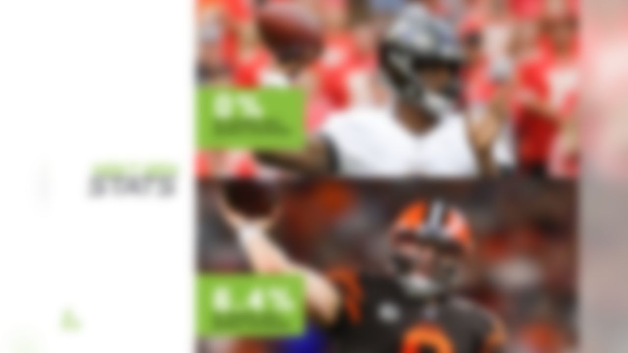 Two of the NFL's most dynamic QBs square off in an exciting AFC North battle this Sunday in Baltimore. Last season, Baker Mayfield averaged 359 passing yards in his two starts against Baltimore, but matched his four TD passes with four INTs in those games. Lamar Jackson was Joe Flacco's backup in the first Cleveland game last year, but added two rushing TDs to give Baltimore a 26-24 win over the Browns in Week 17, clinching a playoff berth. The players have trended in opposite directions since the start of this season, though, with Jackson earning much of the attention that Mayfield was getting coming into 2019. Some of the disparity in production can be attributed to each player's decision-making, as Mayfield has thrown into double coverage on 6.4% of his attempts this season, the highest rate in the NFL. So far this year, Jackson has as many throws into double coverage as he has interceptions: zero.