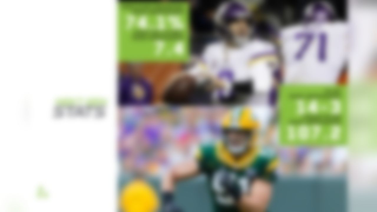 We've used this space to talk about how effective Kirk Cousins has been despite the Vikings' struggles up front. While that wasn't the case in Week 11 against Chicago, the numbers project Cousins should have a better go of things against the Packers this week. Cousins has a better completion percentage when he's not pressured (63.7 versus 74.1), more yards per attempt (6.8 versus 7.4), touchdown-to-interception ratio (5-4 versus 14-3) and passer rating (83.4 versus 107.2). The Packers have pressured the quarterback on 26.8 percent of drop backs, just below league average (17th-highest), but have converted those pressures into sacks 31.3 percent of the time (second-highest in NFL). They'll have to finish their pressures to keep Cousins from succeeding in Week 12, or else face a banner day from the Vikings quarterback.