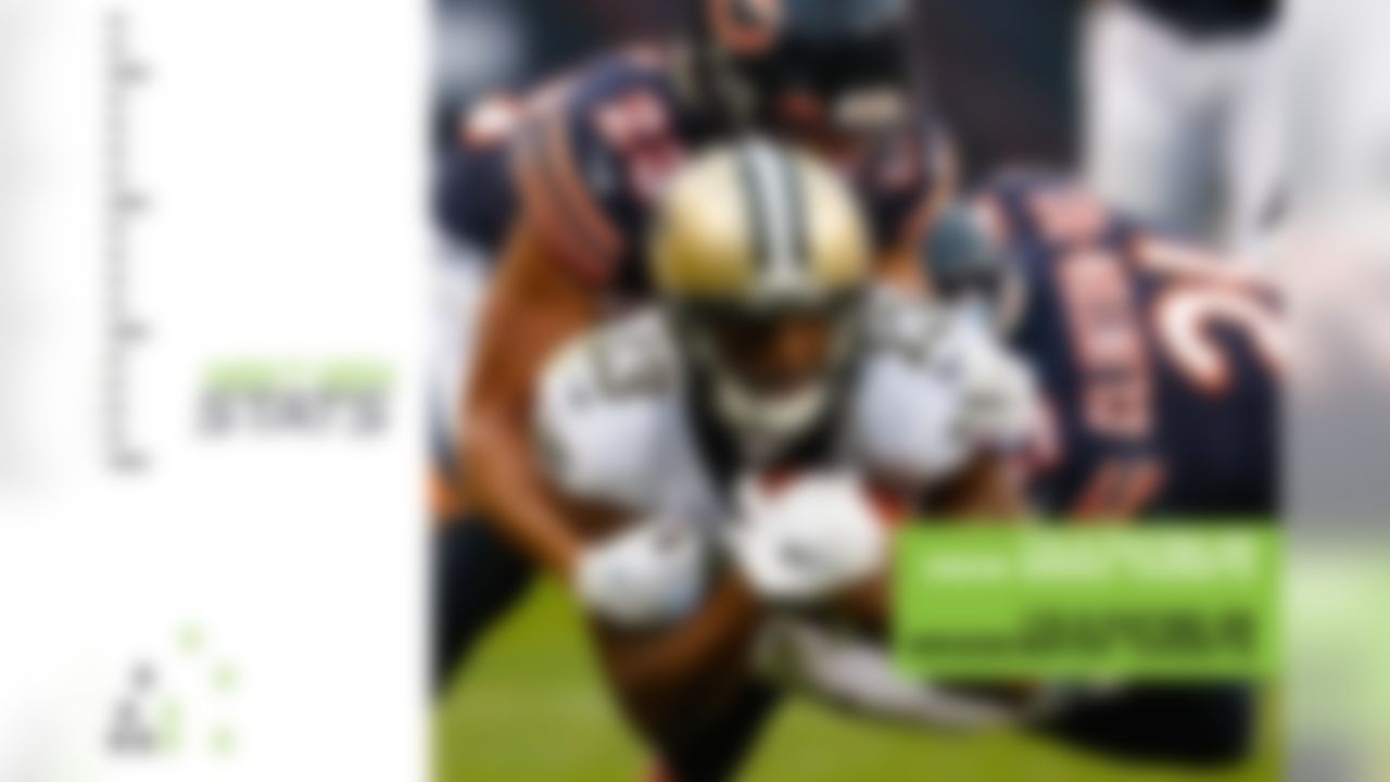 One of the biggest concerns when Drew Brees went down with a thumb injury was the potential drop in production from Saints star WR Michael Thomas with Teddy Bridgewater under center. After five straight wins, and with Thomas tied for the NFL lead in targets with Cooper Kupp (77), the cause for concern in New Orleans is gone. In fact, Thomas has been equally as productive with Teddy at QB. Regardless of who's throwing him the ball, Thomas averages nearly the same exact air yards per target (8.5 with Brees, 8.2 with Bridgewater), catch rate (77.3% with Brees, 77.9% with Bridgewater) and passer rating when targeted (115.8 with Brees, 118.9 with Bridgewater) over his career. Thomas has also averaged more separation with Bridgewater at QB (2.9 yards per target) than with Brees (2.6). The Saints and Thomas hope the trend continues this week against Arizona and shutdown CB Patrick Peterson.