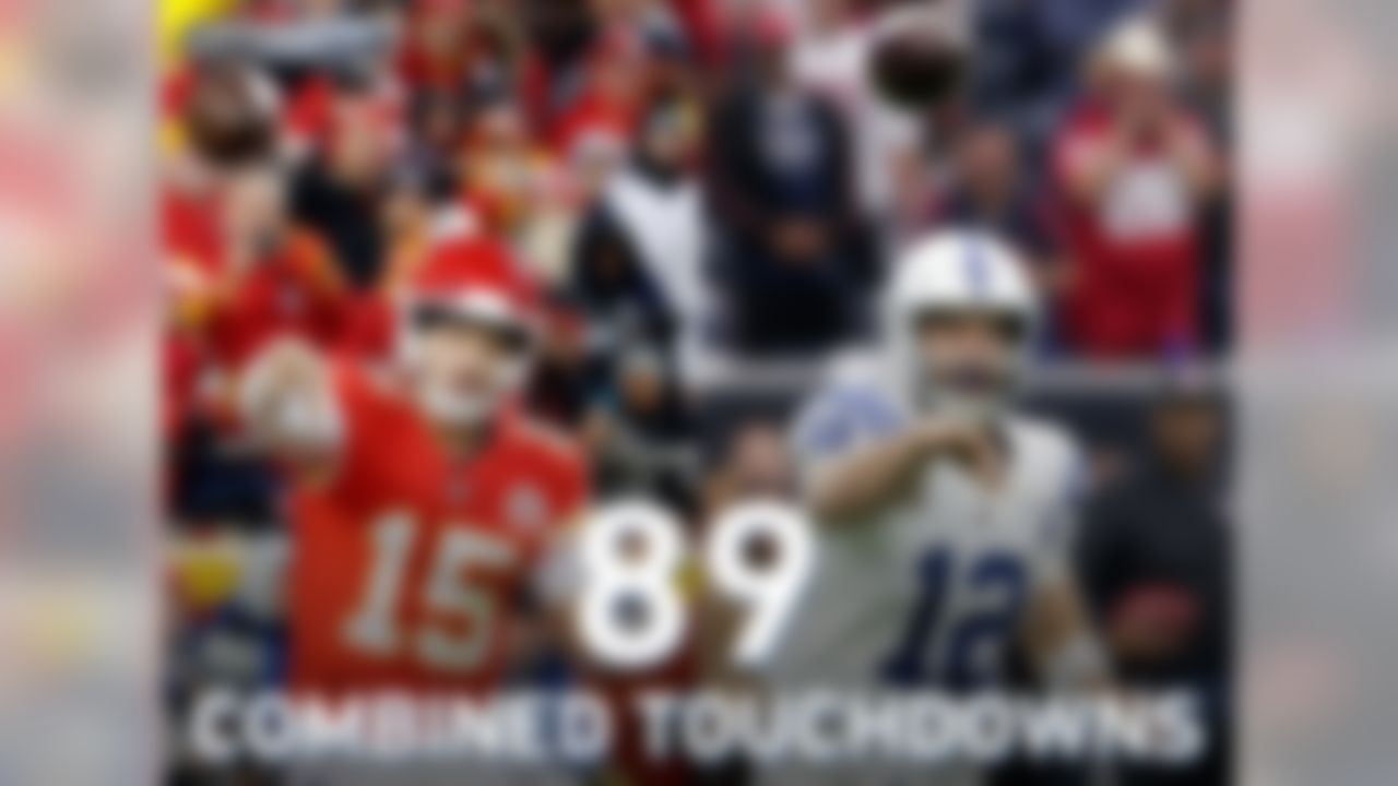 Patrick Mahomes (50) and Andrew Luck (39) have combined for the most regular-season passing TDs (89) among any opposing quarterbacks in a playoff game in NFL history. Mahomes and Luck will pass Peyton Manning/Philip Rivers (87) in the 2013 Divisional Round and Drew Brees/Matthew Stafford (87) in the 2011 Wild Card.