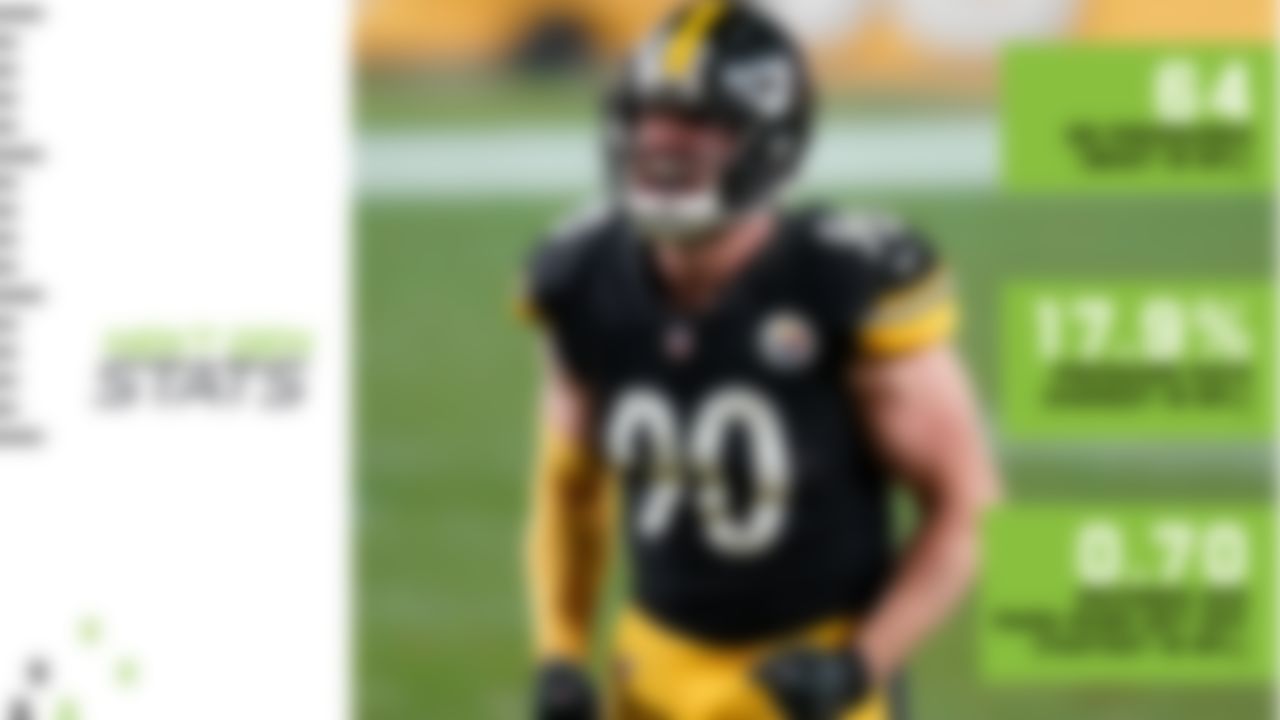 Watt has been a dominant force for the 11-1 Steelers, who lead the NFL with a 39.6 percent pressure rate as a team. While Pittsburgh's pass rush has been a team effort, the star of the group has undoubtedly been Watt. The fourth-year pro leads the NFL in three of Next Gen Stats' most important pass-rush metrics: QB pressures, pressure rate and pass-rush get-off. Watt's 17.9 percent pressure rate is the second-highest by any player in the Next Gen Stats era (since 2016) with at least 200 pass rushes. (Denver's Shane Ray tops the board with an 18.4 percent pressure rate in 2016.) If Watt can continue his dominance and the Steelers keep winning, look for T.J. to join brother J.J. as members of the Defensive Player of the Year fraternity.