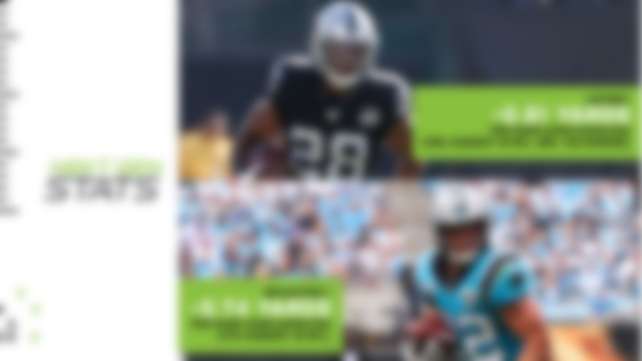 In July, we debuted the Next Gen Stats Expected Rushing Yards Model, explaining how the model works and displaying which running backs best outperformed their expected yards per attempt. Both Josh Jacobs (+0.81 yards per rush over expected) and Christian McCaffrey (+0.74 yards per rush over expected) made the top five at third and fourth, respectively. Jacobs, in particular, was expected to gain 3.9 yards per rush but had an actual yards per rush of 4.8. While McCaffrey gained an actual 4.8 yards per rush when expected to gain just 4.1. Both running backs will look to outperform their yards per rush once again when they take the field against each other in Week 1.