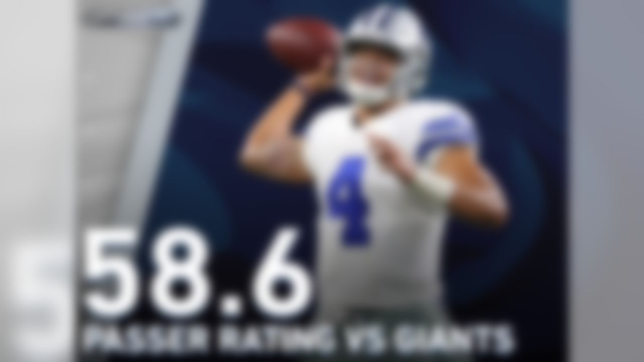 Will the Giants continue to be kryptonite to the Cowboys? The Giants served Dallas 2 of its 3 losses in 2016, holding the Cowboys to 13 points and 294 total yards per game. Dallas averaged 28.2 PPG and 388.5 total YPG against all other teams. Prescott's 58.6 passer rating against the Giants was his worst against any team, and included a 0.0 mark when targeting Dez Bryant.