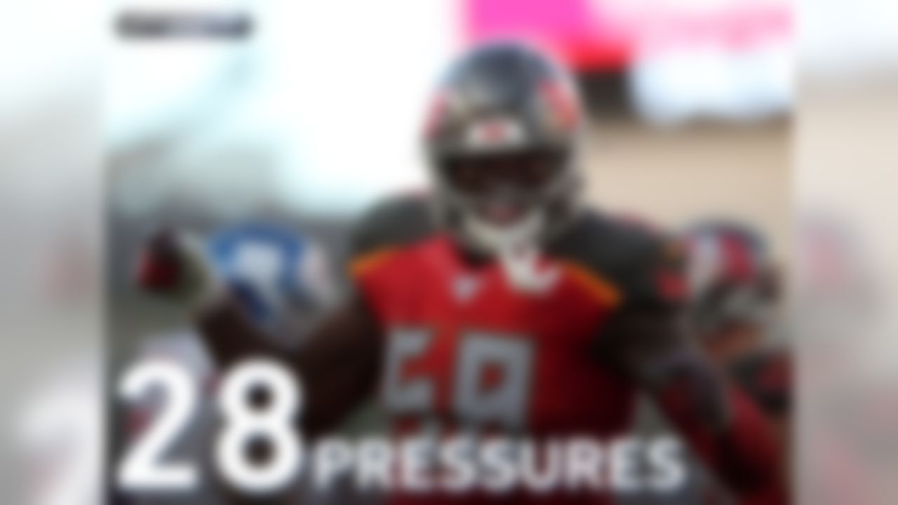 According to Next Gen Stats, Shaquil Barrett has been the most disruptive pass rusher in the NFL thus far. He leads the NFL in pressures (28), pressure rate (18.8 pct), turnovers caused by pressure (4), sacks (9.0), sack rate (6.0 pct) and disruption rate (20.8 pct) among defenders with 75 pass rushes this season. Barrett's 28 pressures are more than the Colts (26), Jets (22), and Chargers (21) have this season and are just 2 fewer than the Broncos' 30 pressures who let him walk in free agency this off-season.