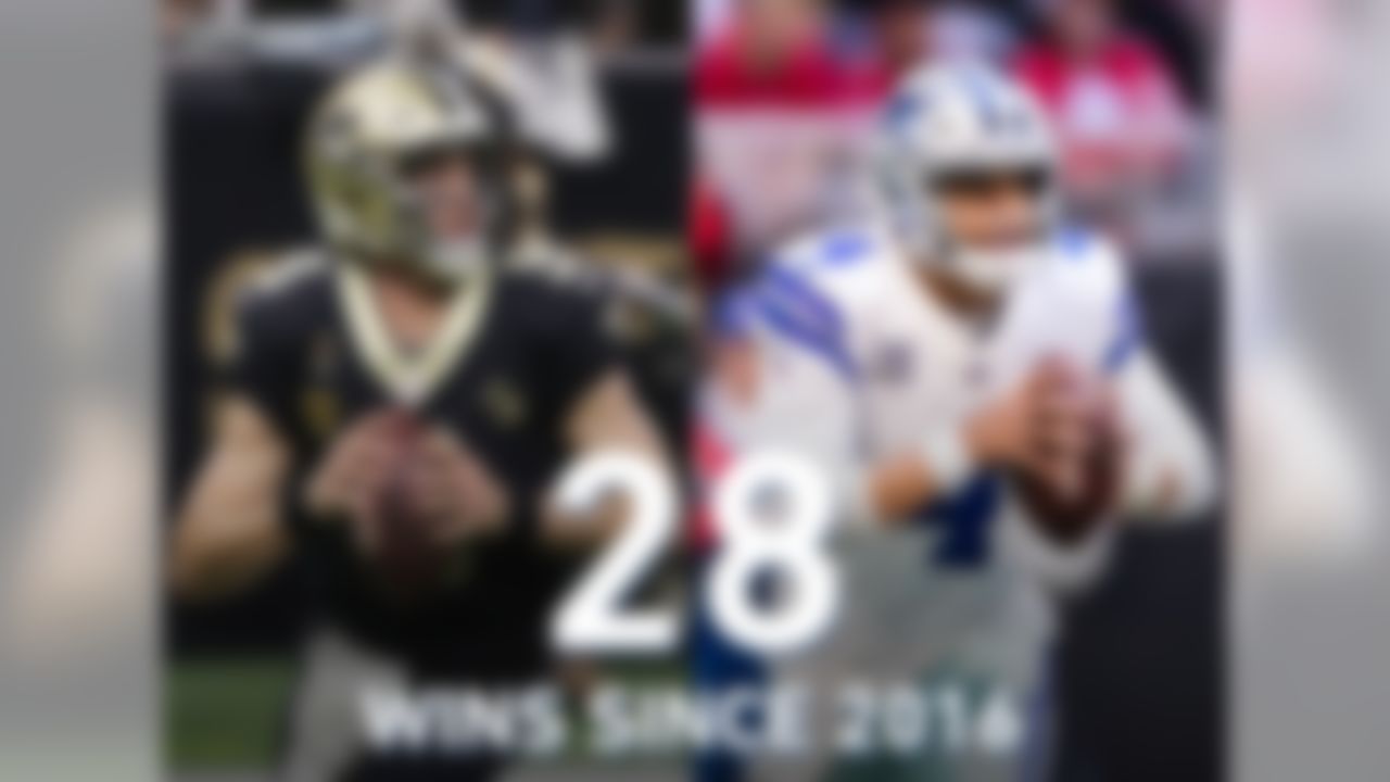 Can Dak Prescott go toe-to-toe with Drew Brees? Both QBs have 28 wins since 2016, tied for third-most in the NFL in that span. Prescott's 11 wins in primetime games lead all QBs since 2016, and his completion percentage (70.0) and passer rating (102.4) since the Amari Cooper trade have been significant improvements (62.1 comp pct, 87.4 passer rating before Cooper trade).