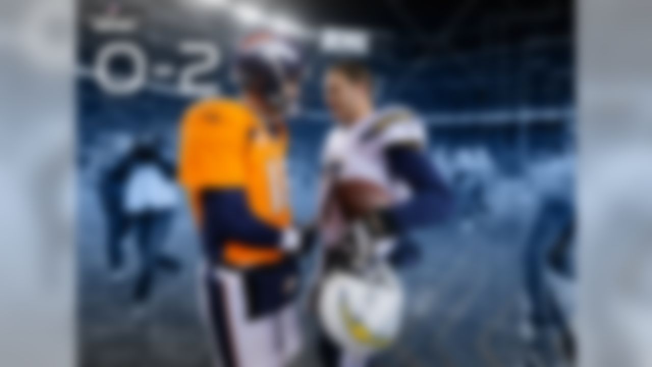 Peyton Manning has faced six teams multiple times in the playoffs. The Chargers are the only one of those teams Manning has not defeated (0-2).

Manning has a losing record against only four quarterbacks (minimum five starts, including postseason), and has gone 4-5 against Philip Rivers.