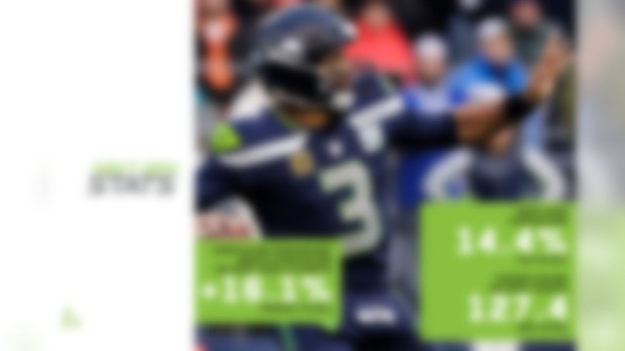 While Seattle found early success this season by negating opposing pass rushes with quick throws, Russell Wilson has since landed among the league's best in airing it out. Wilson has thrown deep (20-plus air yards) on 14.4 percent of his attempts, the fourth-highest rate in the NFL among 34 qualifying quarterbacks. He's thrown a touchdown on 25.5 percent of such attempts, with 27.7 percent of them directed toward end zone targets. As a result, he's posted a 127.4 passer rating on deep passes, the second-highest in the NFL. His completion percentage proves his true excellence, with his 51.1 percent mark landing 16.1 percent above his expected completion percentage of 35. For reference, the NFL average is 0.2 percent below expectation, proving Wilson truly is elite in such situations.