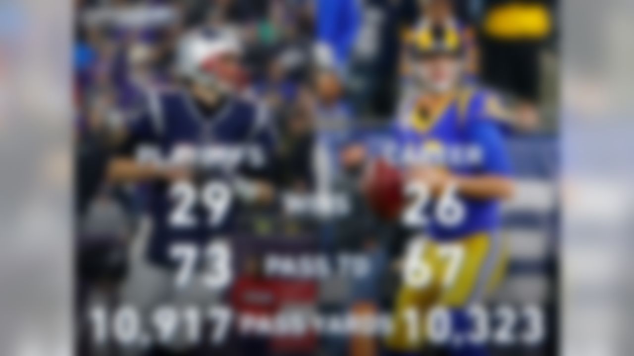 Tom Brady is old, and Jared Goff is young. However, some digging beneath the surface illuminates how stark a contrast this matchup truly is. Brady has more QB wins (29), pass yards (10,917), pass TD (73), and game-winning drives (12) in the playoffs than Goff has in his entire career, including the playoffs (26 wins, 10,323 pass yards, 67 pass TD, and 6 game-winning drives).