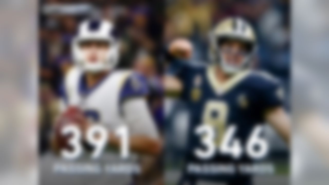 Despite passing for 391 yards and 3 touchdowns, Jared Goff's effort was bested by Drew Bree's, who threw for 346 yards and 4 touchdowns. 

Looking ahead to this week's showdown, the Rams and the Saints have been two of the most prolific offenses in the NFL in 2018. The Rams rank 2nd in points per game (32.9) while the Saints trail closely in 3rd (31.5). The Rams and the Saints are also the only two teams to average 28+ points per game in each of the last two seasons.