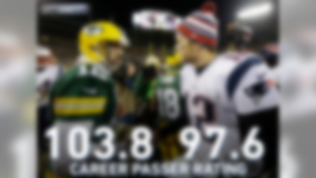 Tom Brady and Aaron Rodgers have only met once before when the Packers defeated the Patriots 26-21 in Green Bay (Week 13, 2014). Rodgers threw for 368 yards, two touchdowns and had a 112.6 passer rating. Brady threw for 245 yards, two touchdowns and had a 102.7 passer rating. Aaron Rodgers and Tom Brady hold two of the three highest career passer ratings in NFL history at 103.8 (1st) and 97.6 (3rd), respectively. The two elite quarterbacks will square off once again on Week 9 at Gillette Stadium.