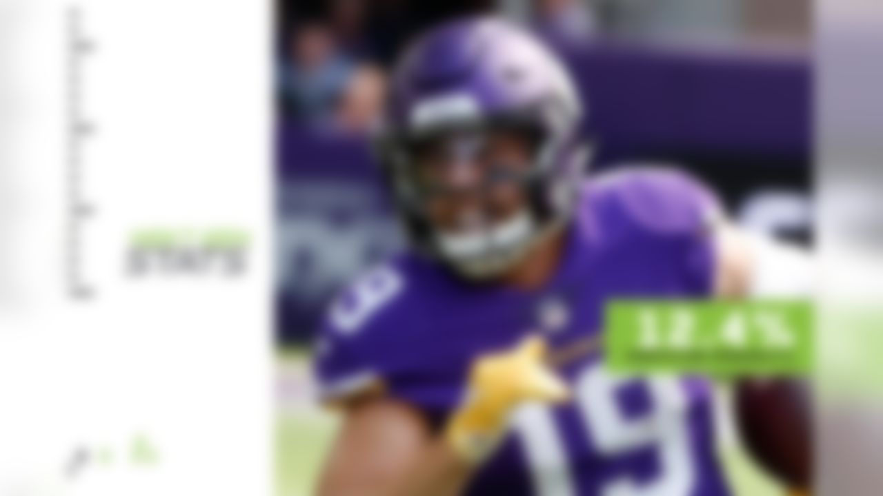 While Vikings fans were thrilled by Adam Thielen's incredible catch between two defenders in Minnesota's eventual tie with Green Bay, the numbers prove it was worth more than just excitement. Thielen's 22-yard touchdown reception was the least likely completion of the 2018 season, per Next Gen Stats' new metric, completion probability. Kirk Cousins' heave to the wideout had a 12.4 percent chance of being completed. The only other play in that ballpark of probability was Joe Flacco's touchdown pass to John Brown in Week 2, caught with 0.7 yards of separation and Flacco under pressure.