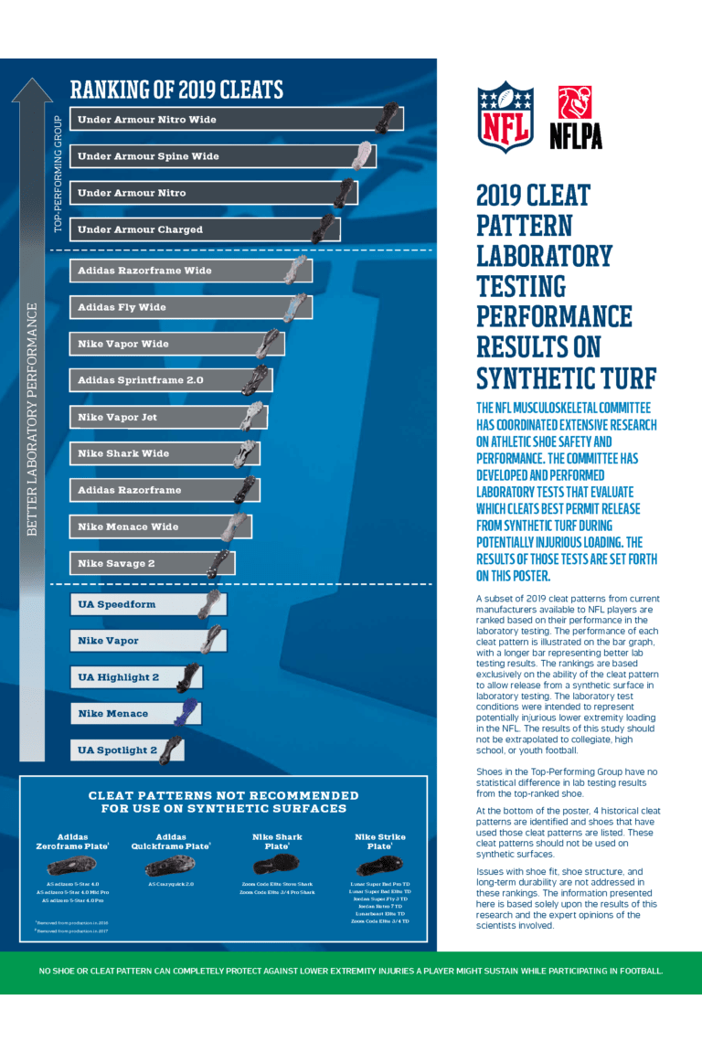 Helmet Laboratory Testing Performance Results