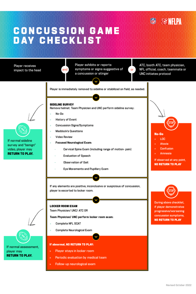 NFL concussion protocol: What are the steps for return to play?