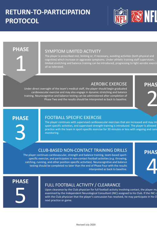 NFL concussion protocol: What are the steps for return to play?