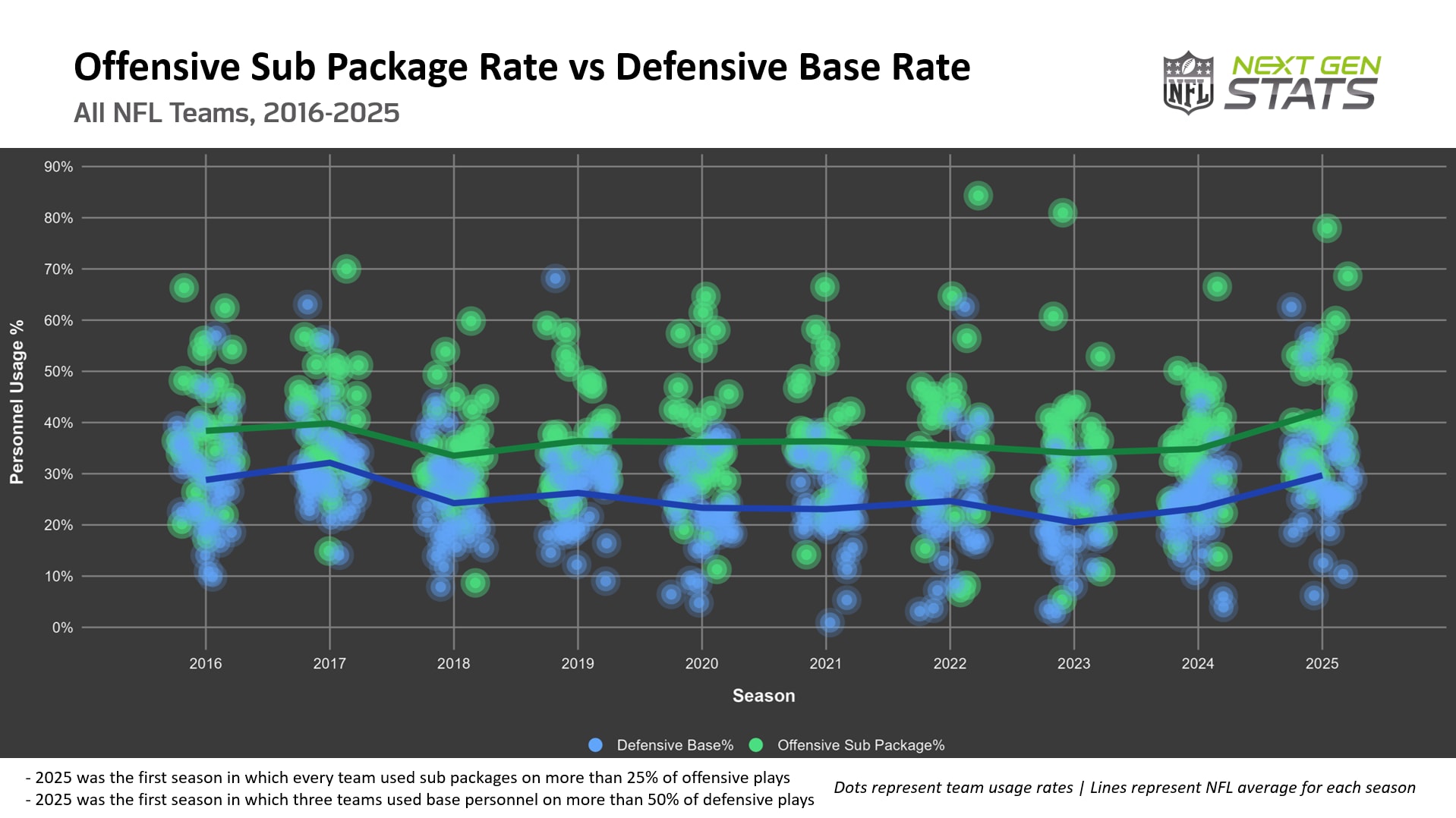 NFL trend watch: Heavy personnel could shape Super Bowl LX showdown ...