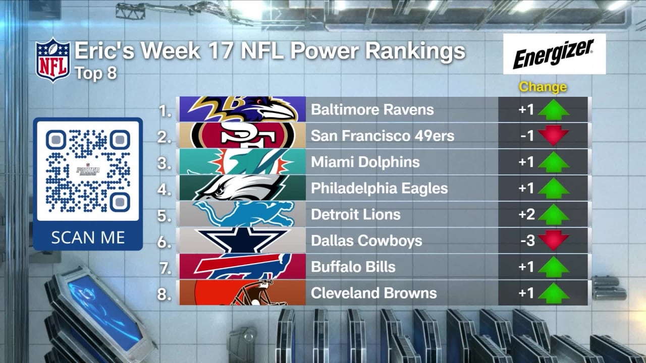 Ravens Are #1 On The Week 17 Power Rankings | Team Of The Week ...