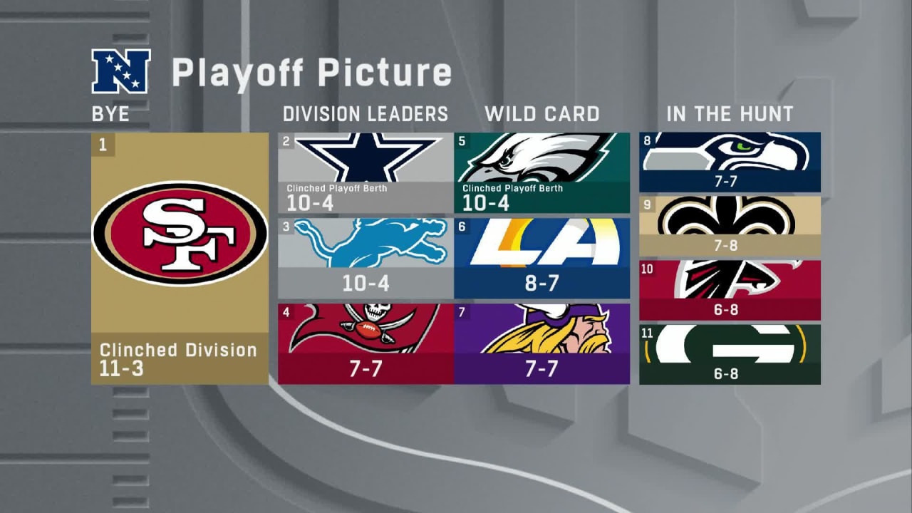 Examining NFC playoff picture entering Sunday of Week 16 | 'NFL GameDay ...