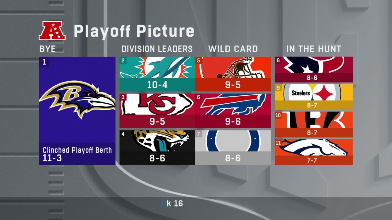 Updated look at AFC playoff picture after Bills' win vs. Chargers