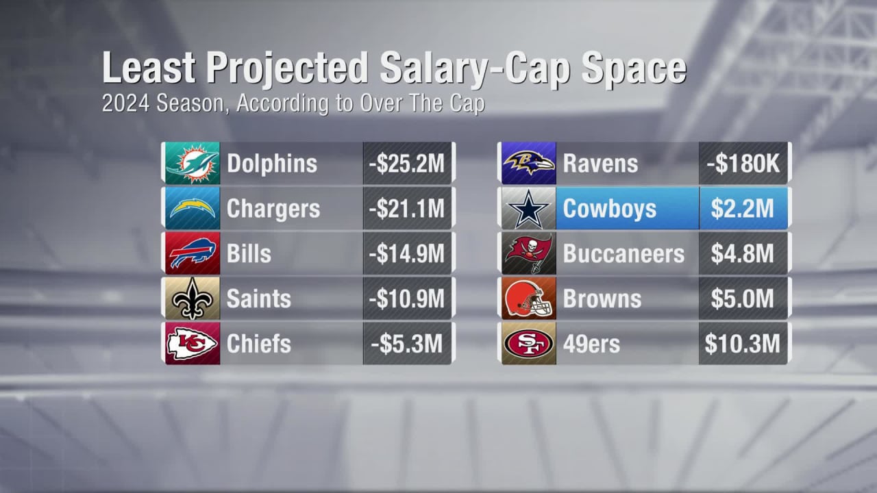 Nfl teams salary cap space hotsell