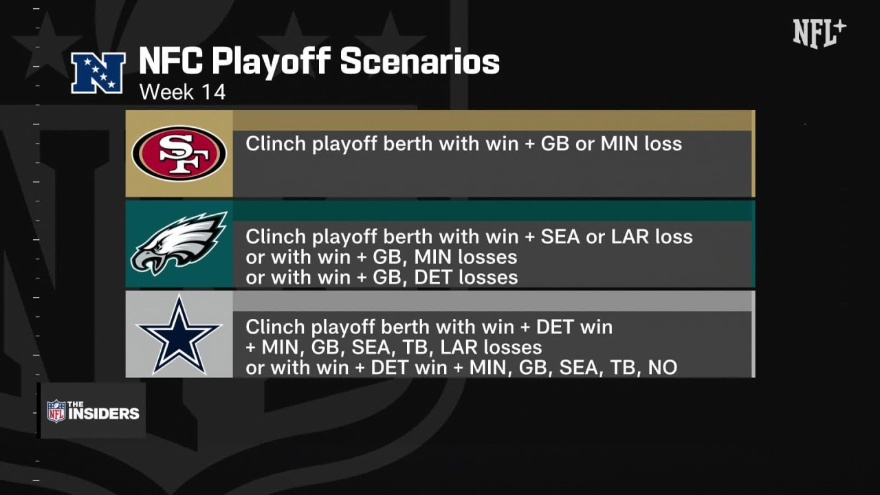 Examining three teams' playoffclinching scenarios in Week 14 'The