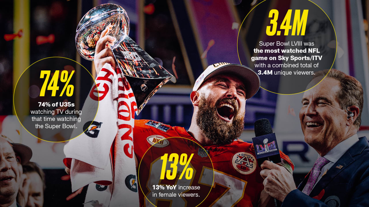 Super Bowl LVIII Breaks Sky Sports & ITV Viewing Records in the UK