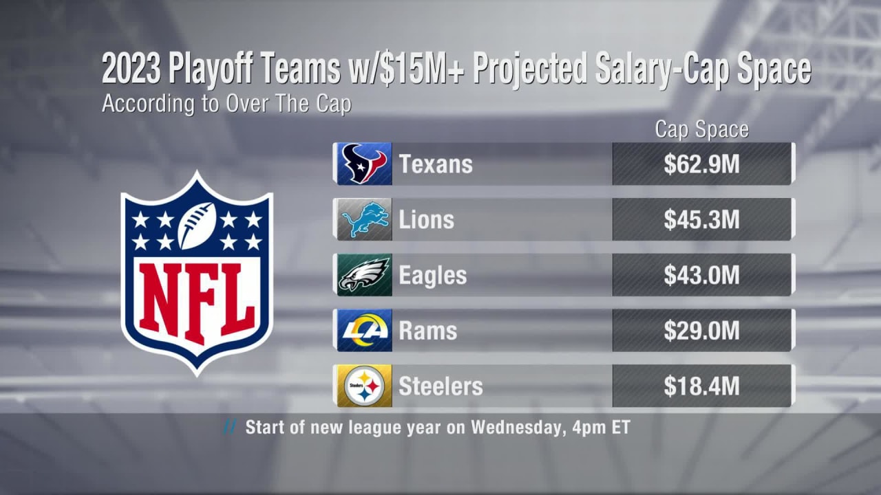Which 2023 playoff teams have most projected cap space for 