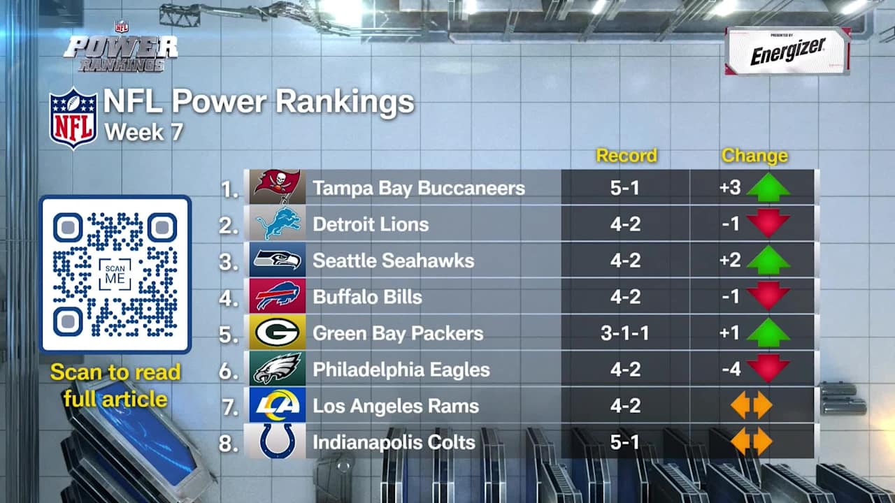 Baker and the Bucs top the Week 7 Power Rankings | Power Moves ...