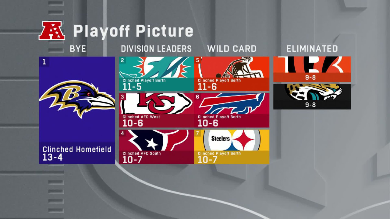 Updated look at AFC playoff picture following Jacksonville Jaguars