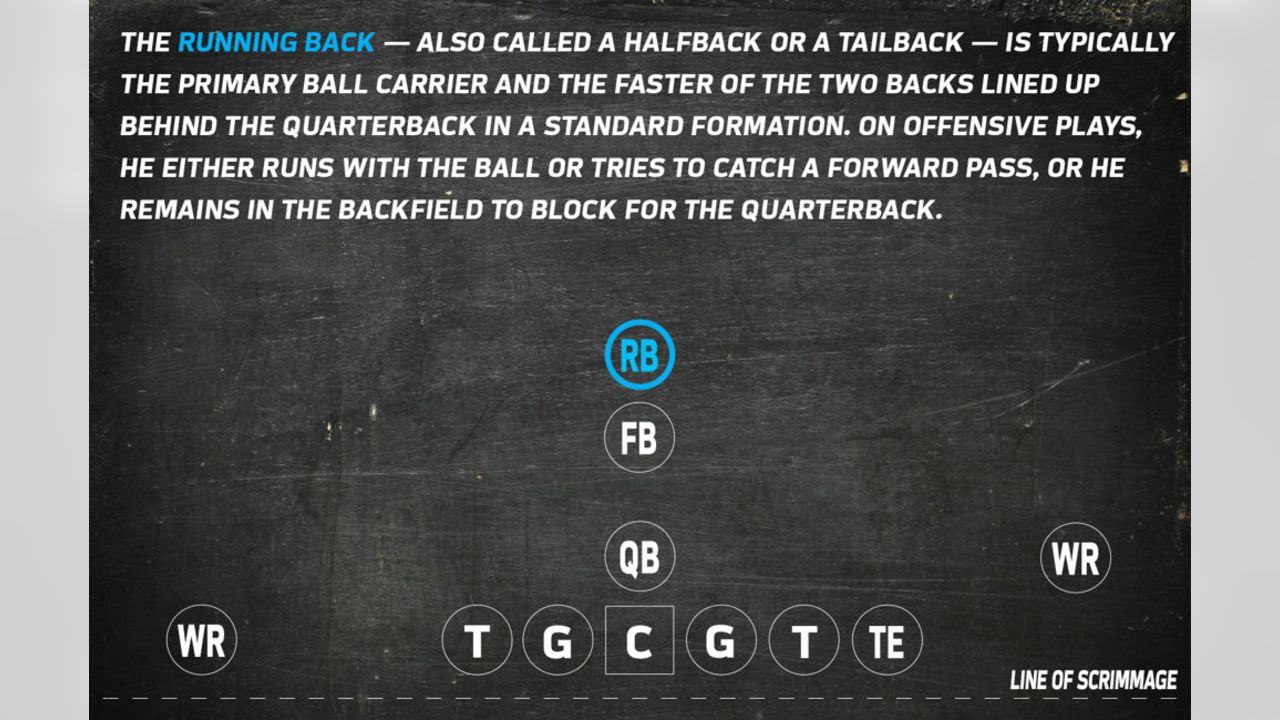 What the running back does.