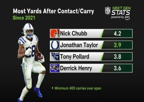 Ranking RBs who've gained most yards after contract since 2021 | Next Gen Stats