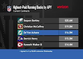 Next RB in line for big contract | 'The Insiders'