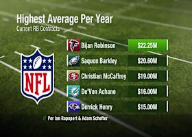 Ranking the top 5 highest-paid running backs of 2026 based on average annual salary | 'Inside Training Camp Live'