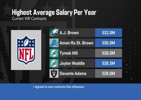 Ranking Top 5 WRs in terms of average annual salary as of May 30, 2024 | 'The Insiders'