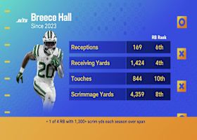 Will Breece Hall be a Top 10 RB in 2026? | 'GMFB'