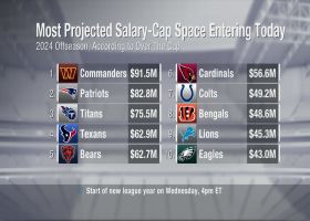 Ranking 10 teams with most projected cap space for this week | 'Free Agency Frenzy'
